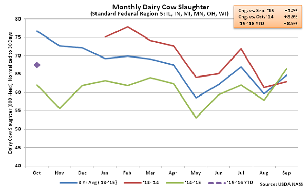 Monthly US Dairy Cow Slaughter Region 5 - Nov