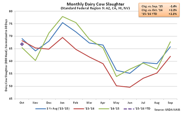Monthly US Dairy Cow Slaughter Region 9 - Nov