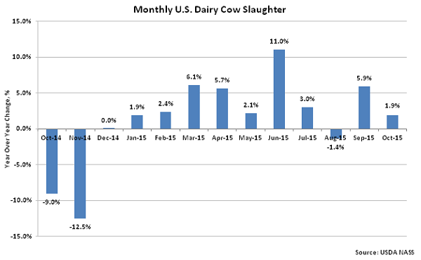 Monthly US Dairy Cow Slaughter2 - Nov