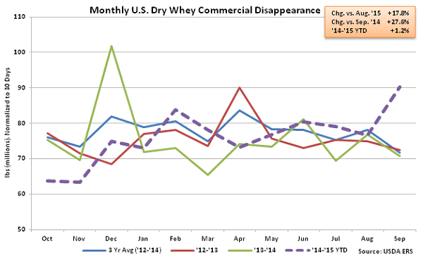 Monthly US Dry Whey Commercial Disappearance - Nov