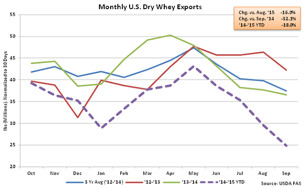 Monthly US Dry Whey Exports - Nov