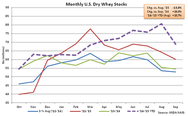 Monthly US Dry Whey Stocks - Nov