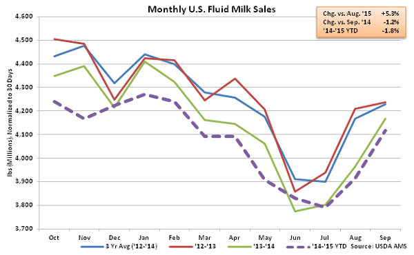 Monthly US Fluid Milk Sales - Nov