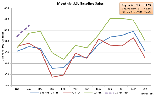 Monthly US Gasoline Sales 11-12-15