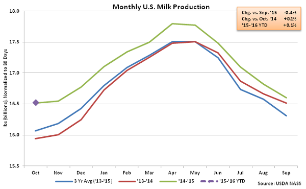 Monthly US Milk Production - Nov