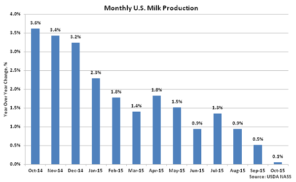 Monthly US Milk Production2 - Nov