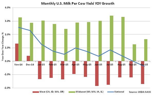 Monthly US Milk per Cow Yield YOY Growth - Nov