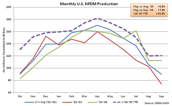 Monthly US NFDM Production - Nov