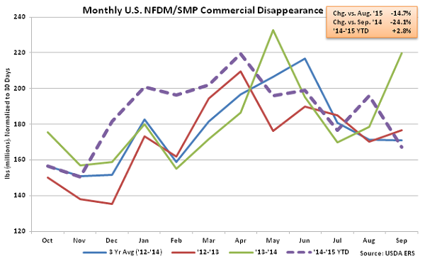 Monthly US NFDM-SMP Commercial Disappearance - Nov