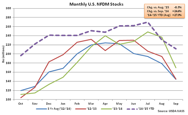 Monthly US NFDM Stocks - Nov