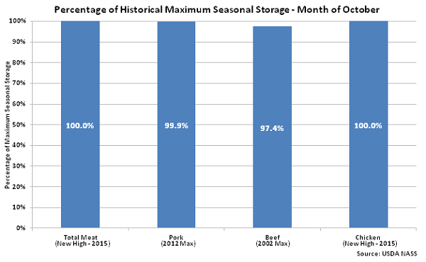 Percentage of Historical Maximum Seasonal Storage Oct 15 - Nov