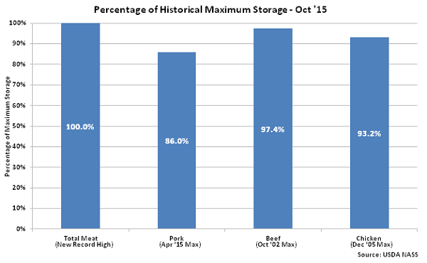 Percentage of Historical Maximum Storage Oct 15 - Nov