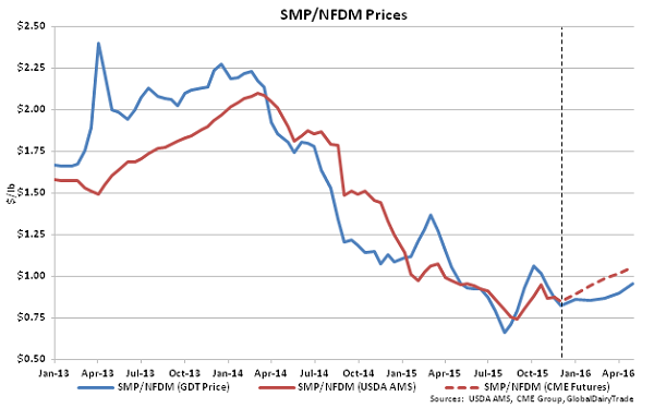 SMP-NFDM Prices - Nov 17