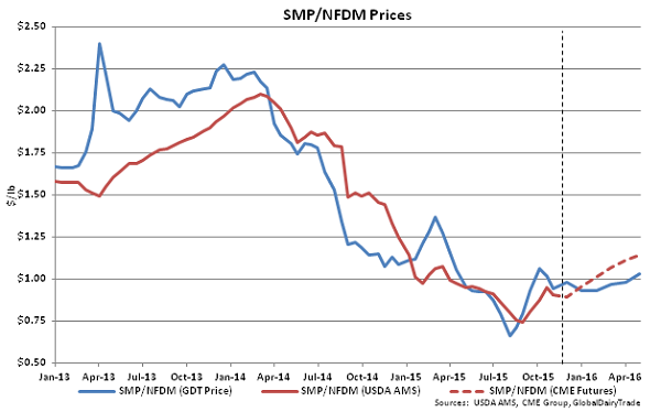 SMP-NFDM Prices - Nov 3