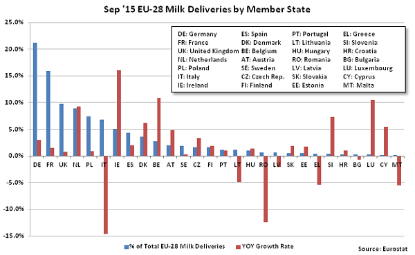 Sep 15 EU-28 Milk Deliveries by Member State - Nov