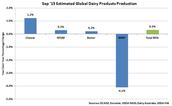 Sep 15 Estimated Global Dairy Products Production NEW