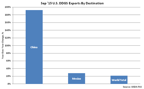 Sep 15 US DDGS Exports by Destinations - Nov