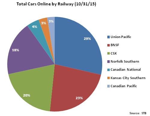 Total Cars Online by Railway - Nov