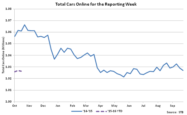 Total Cars Online for the Reporting Week - Nov