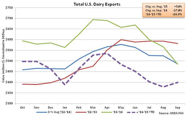 Total US Dairy Exports - Nov