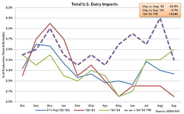 Total US Dairy Imports - Nov