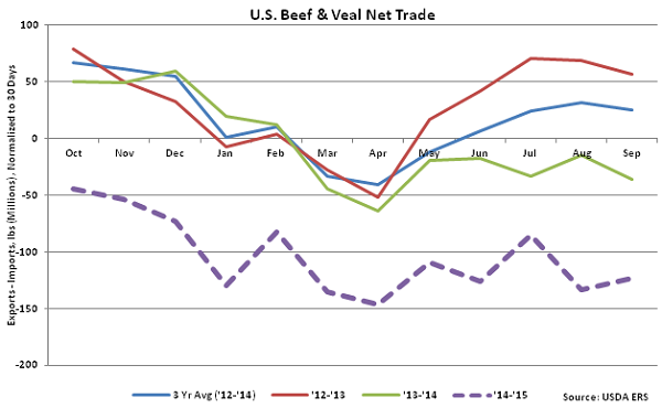 US Beef and Veal Net Trade - Nov