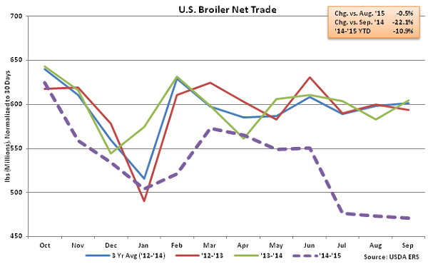 US Broiler Net Trade - Nov