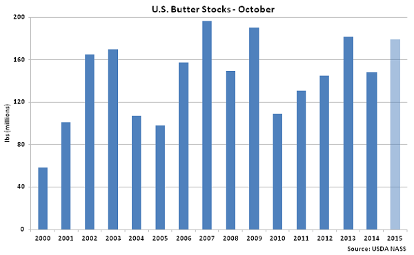 US Butter Stocks Oct - Nov