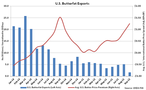 US Butterfat Exports - Nov