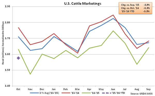 US Cattle Marketings - Nov