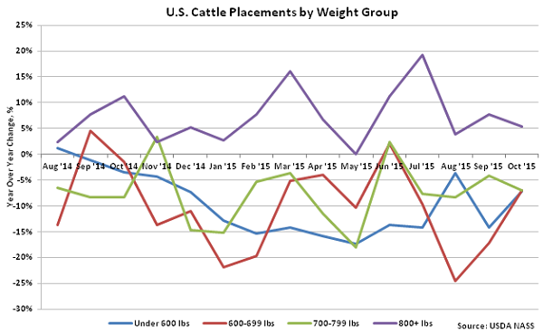 US Cattle Placements by Weight Group - Nov