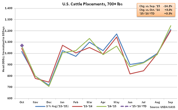 US Cattle Placements over 700 lbs - Nov