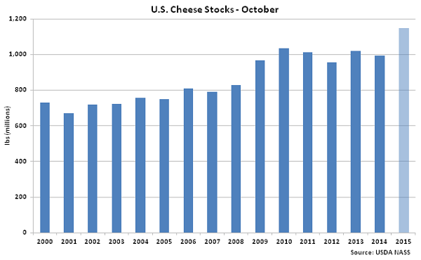 US Cheese Stocks Oct - Nov