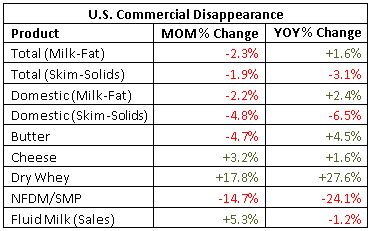 US Commercial Disappearance percentage change - Nov