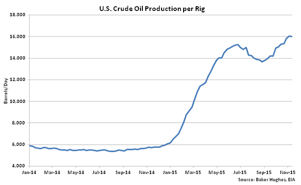 US Crude Oil Production per Rig - Nov 18