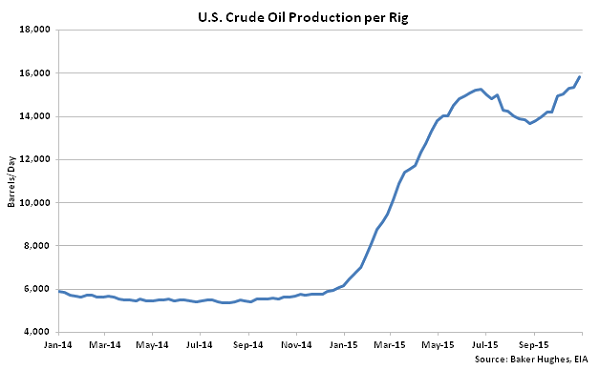 US Crude Oil Production per Rig - Nov 4