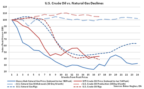 US Crude Oil vs Natural Gas Declines - Nov 4