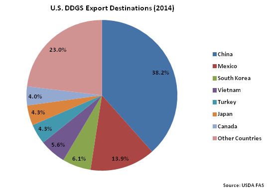 US DDGS Export Destinations 2014 - Nov