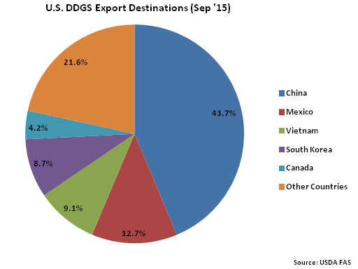 US DDGS Export Destinations Sep 15 - Nov
