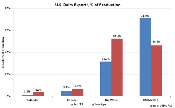 US Dairy Exports, percentage of Production - Nov