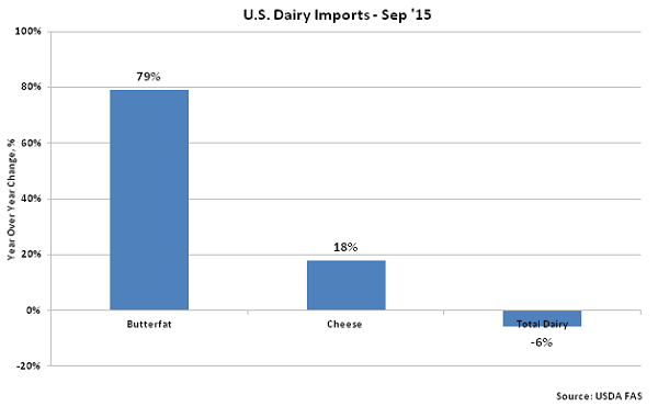US Dairy Imports Sep 15 - Nov