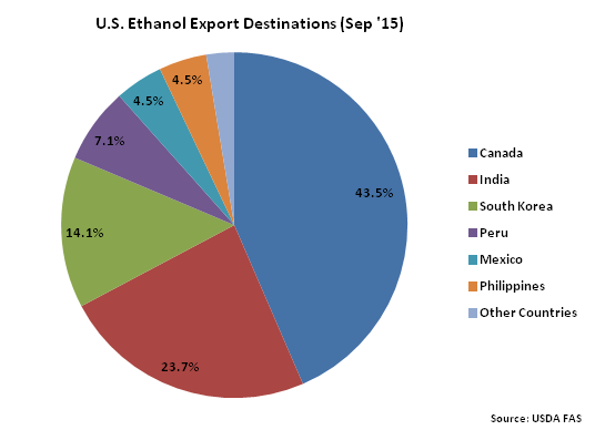 US Ethanol Export Destinations  Sep 15- Nov
