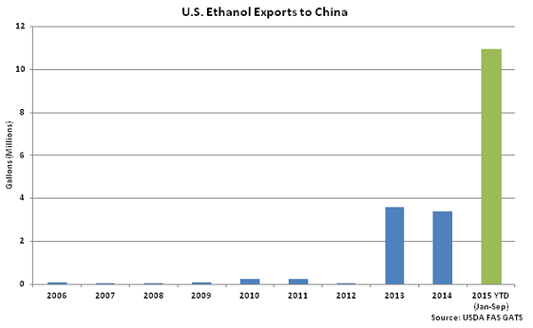 US Ethanol Exports to China - Nov