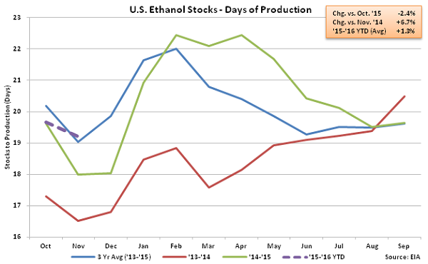US Ethanol Stocks - Days of Production 11-12-15