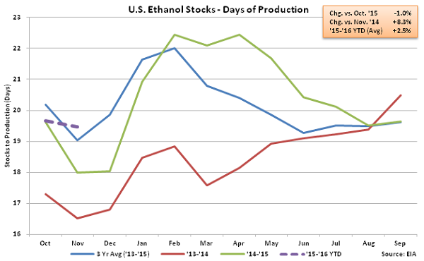 US Ethanol Stocks - Days of Production 11-18-15