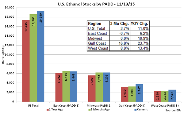 US Ethanol Stocks by PADD 11-13-15