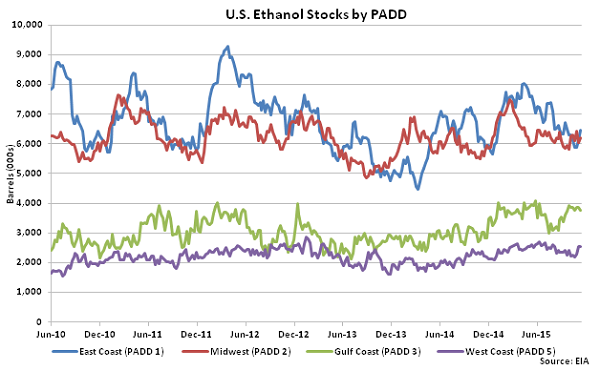 US Ethanol Stocks by PADD 11-18-15