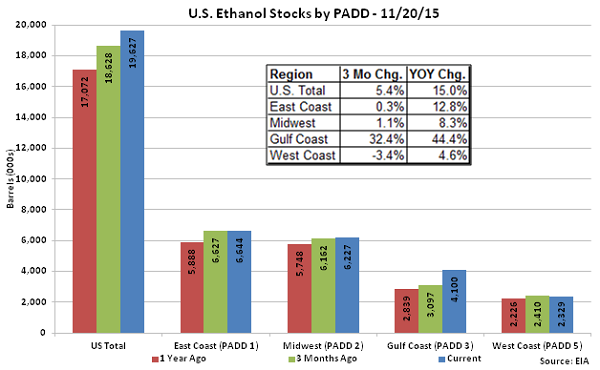 US Ethanol Stocks by PADD 11-20-15
