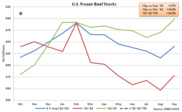 US Frozen Beef Stocks - Nov