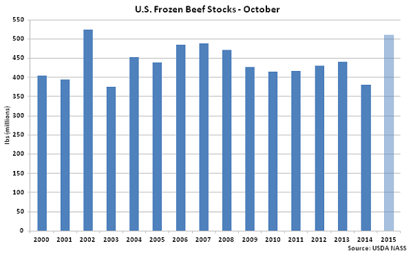 US Frozen Beef Stocks Oct - Nov